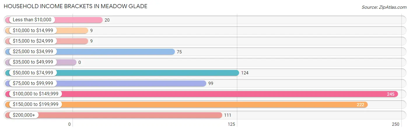 Household Income Brackets in Meadow Glade