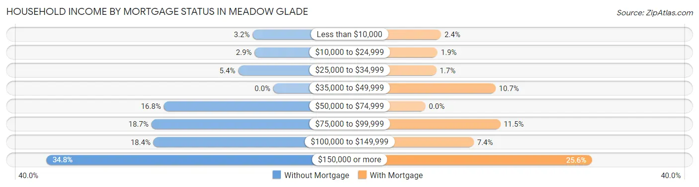 Household Income by Mortgage Status in Meadow Glade