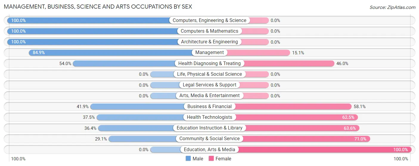 Management, Business, Science and Arts Occupations by Sex in Meadow Glade