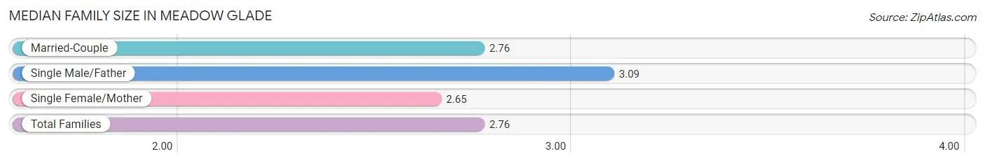 Median Family Size in Meadow Glade