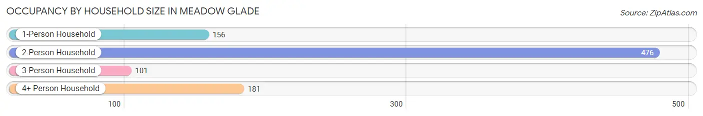 Occupancy by Household Size in Meadow Glade