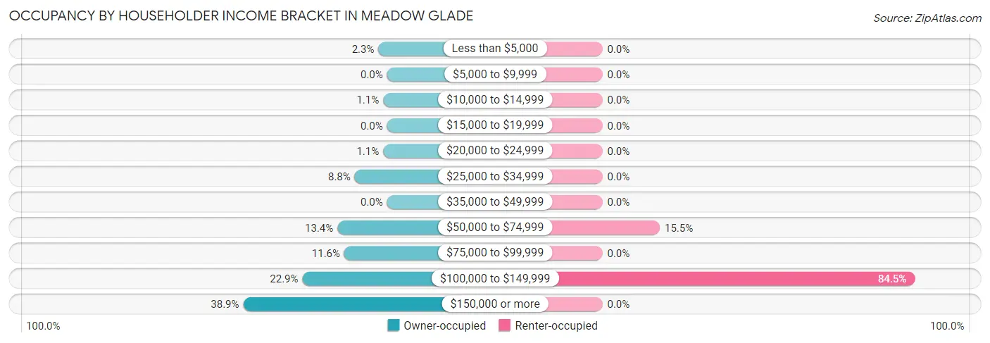 Occupancy by Householder Income Bracket in Meadow Glade