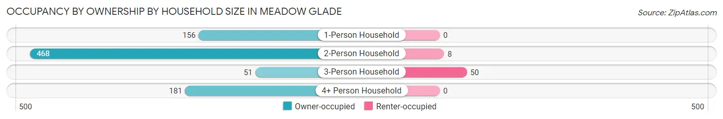 Occupancy by Ownership by Household Size in Meadow Glade