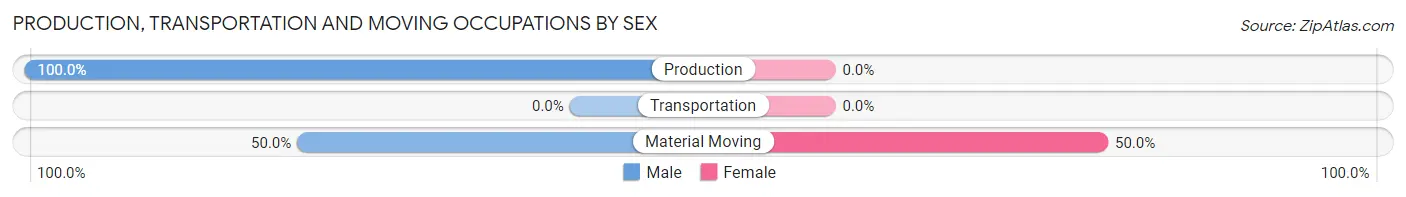 Production, Transportation and Moving Occupations by Sex in Meadow Glade