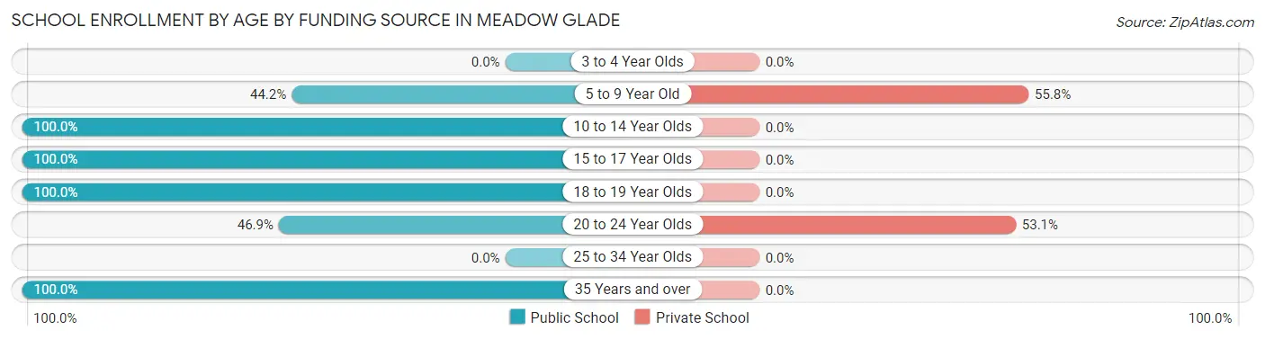 School Enrollment by Age by Funding Source in Meadow Glade