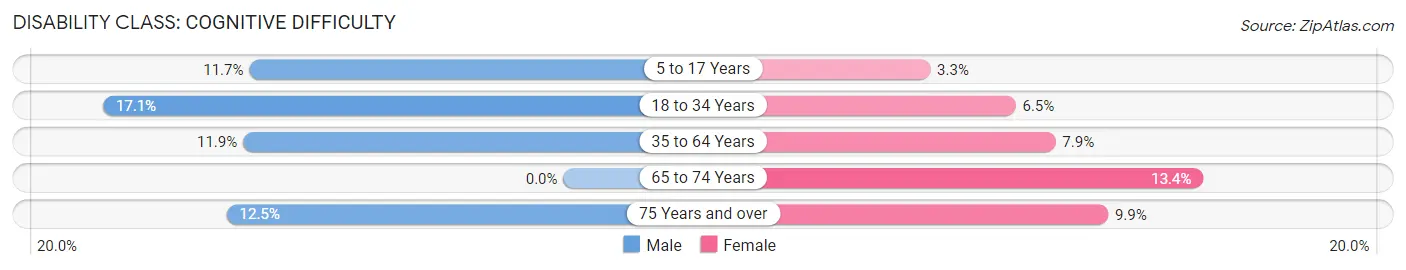 Disability in Meadowdale: <span>Cognitive Difficulty</span>