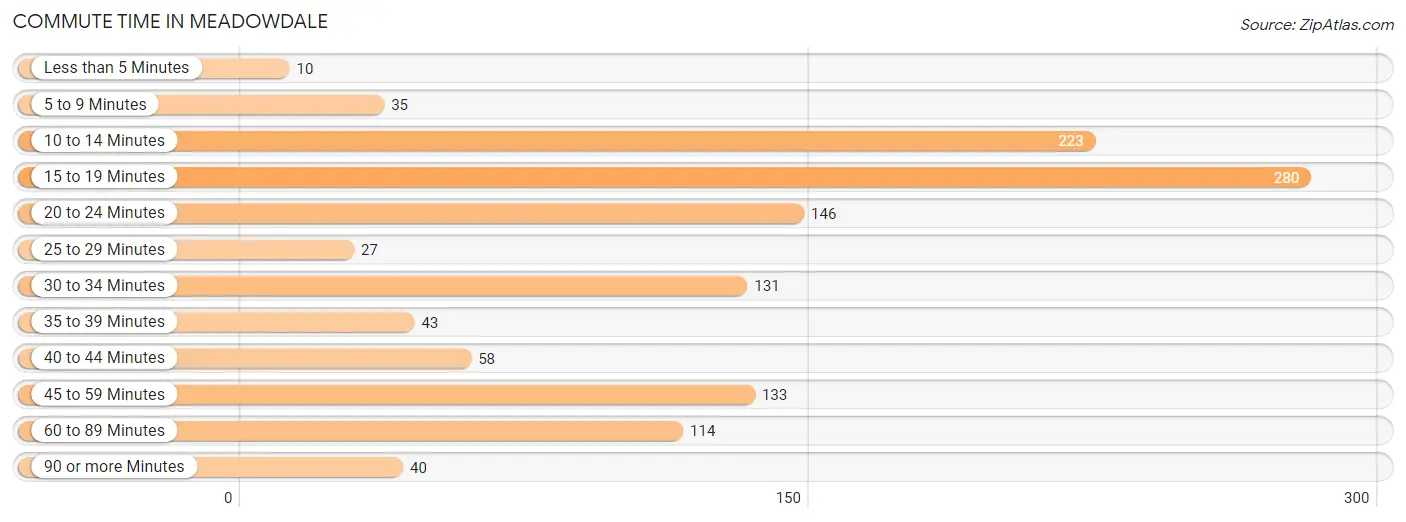 Commute Time in Meadowdale