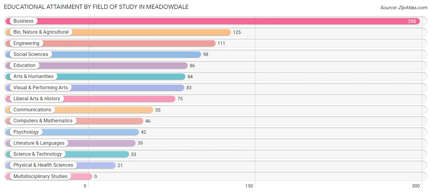 Educational Attainment by Field of Study in Meadowdale