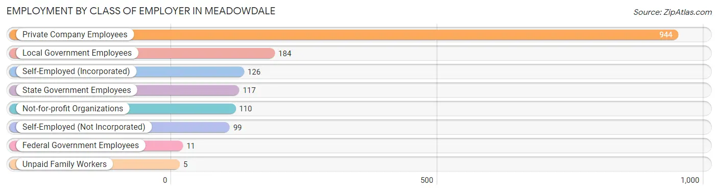 Employment by Class of Employer in Meadowdale