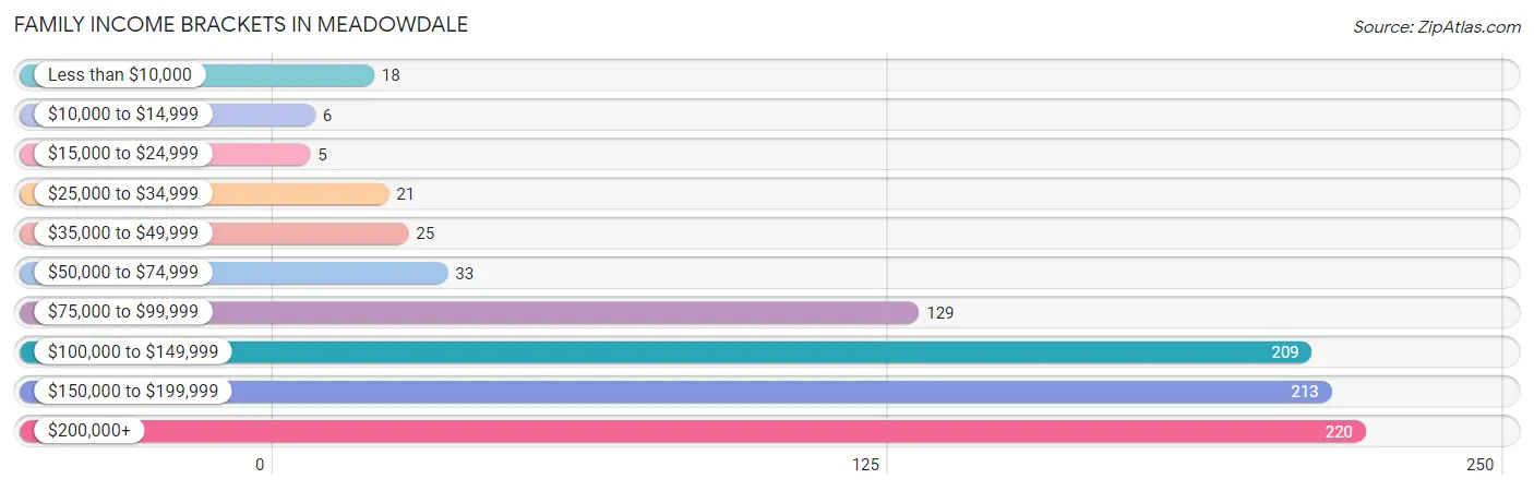 Family Income Brackets in Meadowdale