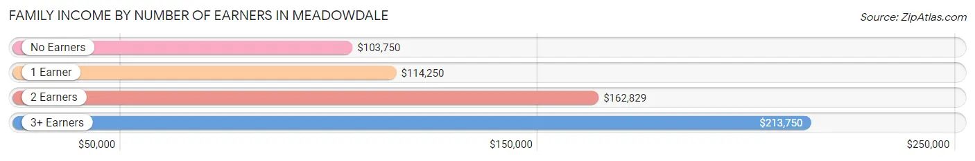 Family Income by Number of Earners in Meadowdale