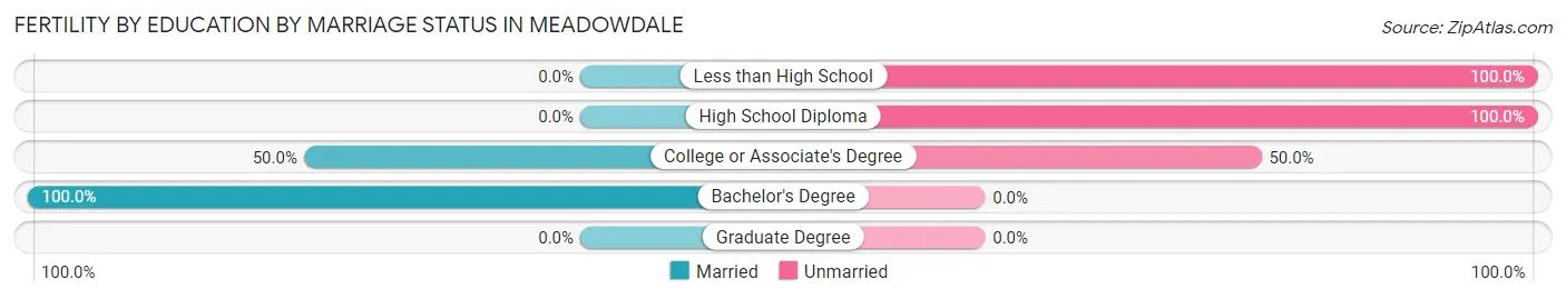 Female Fertility by Education by Marriage Status in Meadowdale