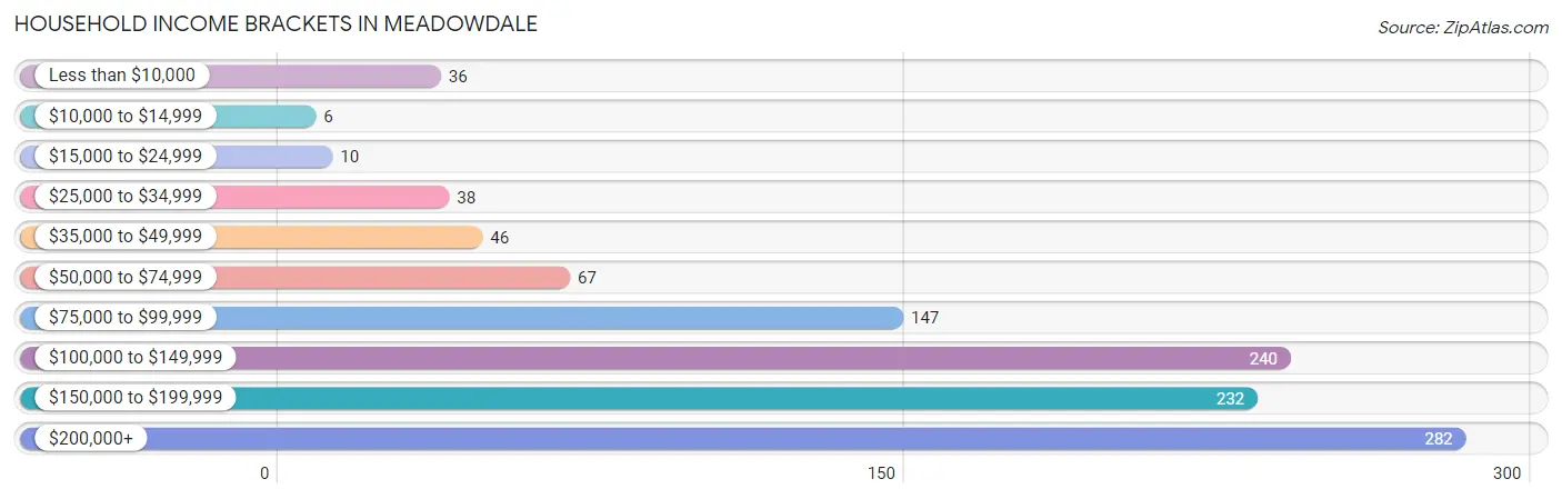 Household Income Brackets in Meadowdale