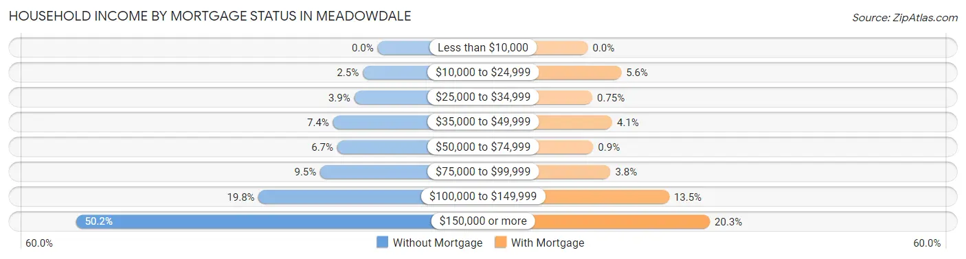 Household Income by Mortgage Status in Meadowdale