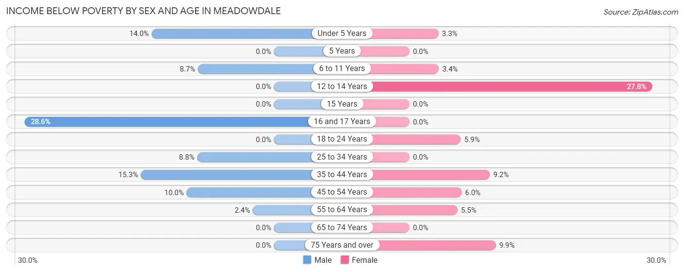 Income Below Poverty by Sex and Age in Meadowdale