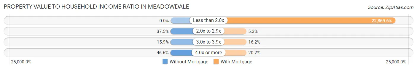 Property Value to Household Income Ratio in Meadowdale