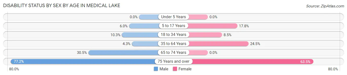 Disability Status by Sex by Age in Medical Lake