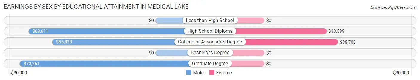 Earnings by Sex by Educational Attainment in Medical Lake