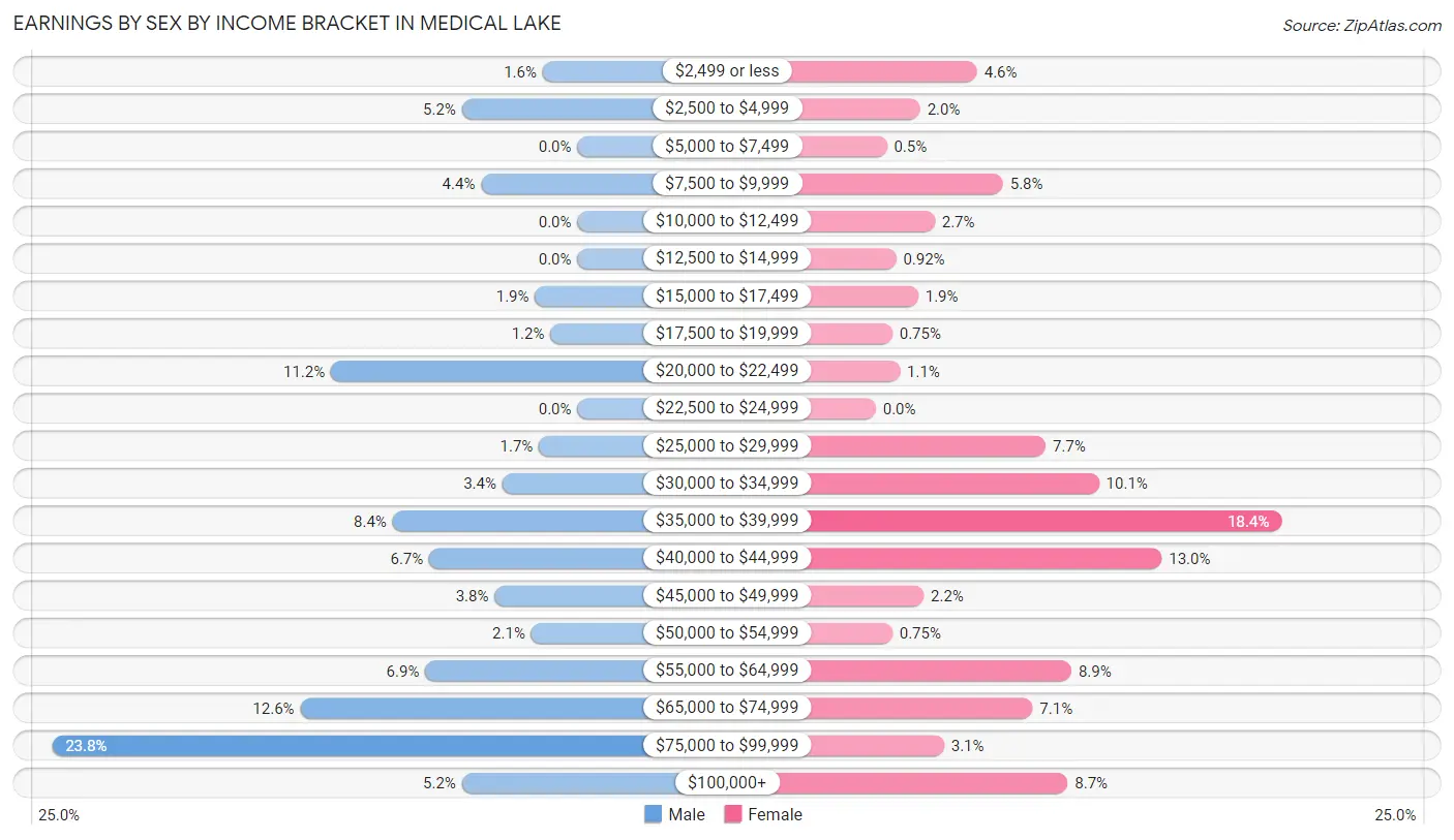 Earnings by Sex by Income Bracket in Medical Lake