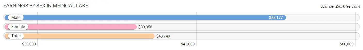 Earnings by Sex in Medical Lake