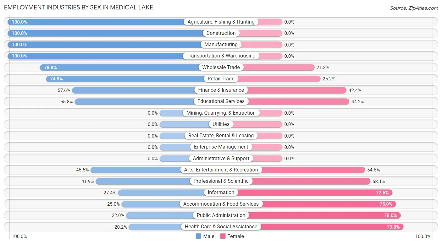 Employment Industries by Sex in Medical Lake