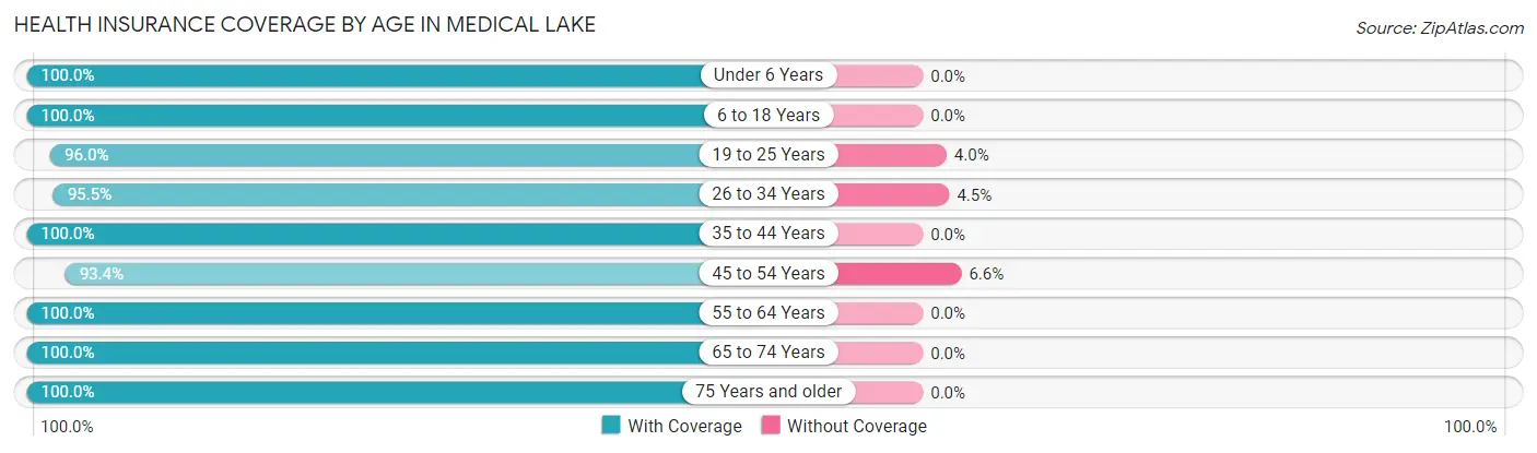 Health Insurance Coverage by Age in Medical Lake