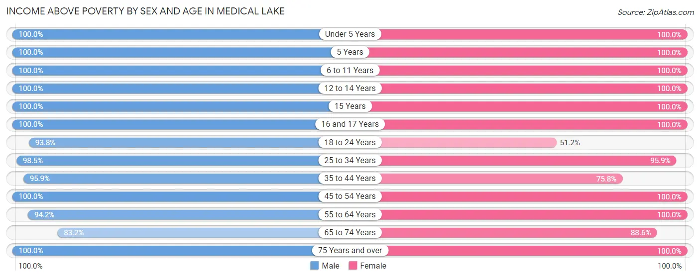 Income Above Poverty by Sex and Age in Medical Lake