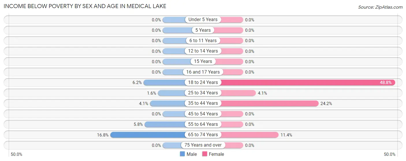 Income Below Poverty by Sex and Age in Medical Lake