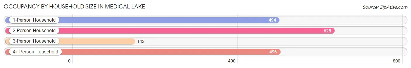 Occupancy by Household Size in Medical Lake