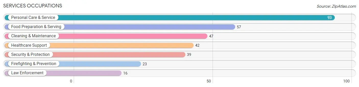 Services Occupations in Medical Lake