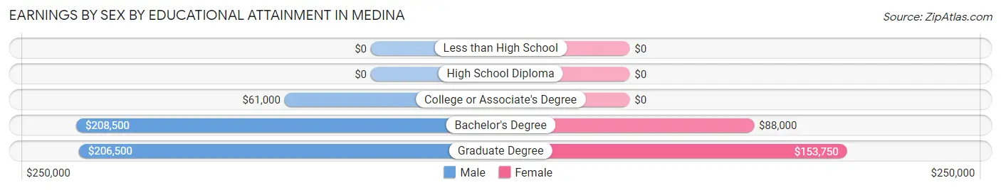 Earnings by Sex by Educational Attainment in Medina