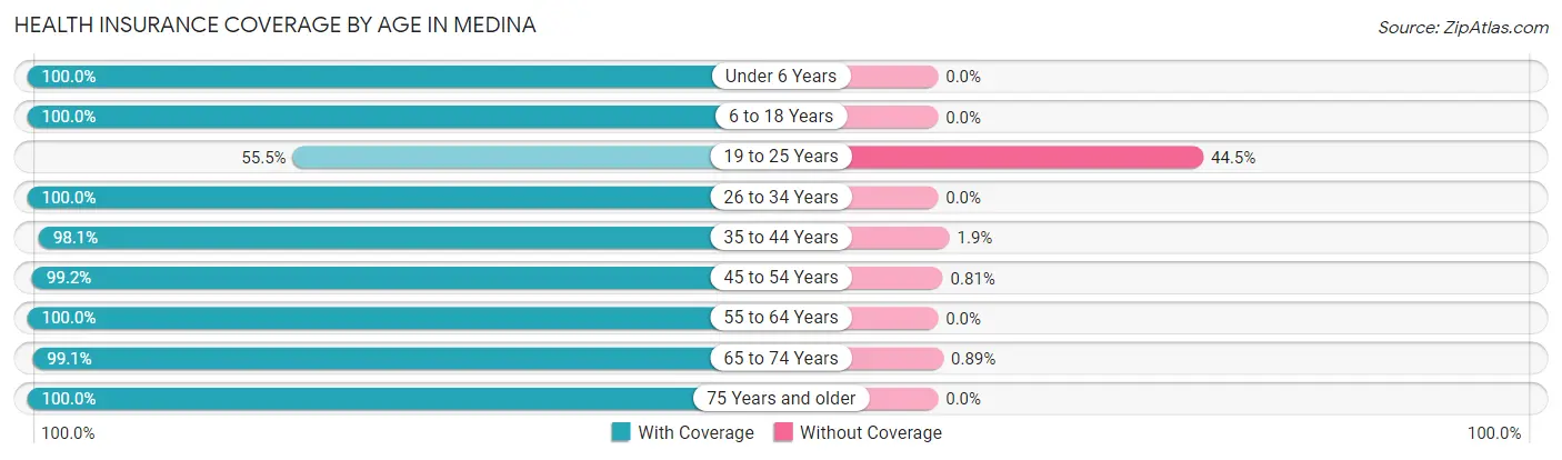 Health Insurance Coverage by Age in Medina