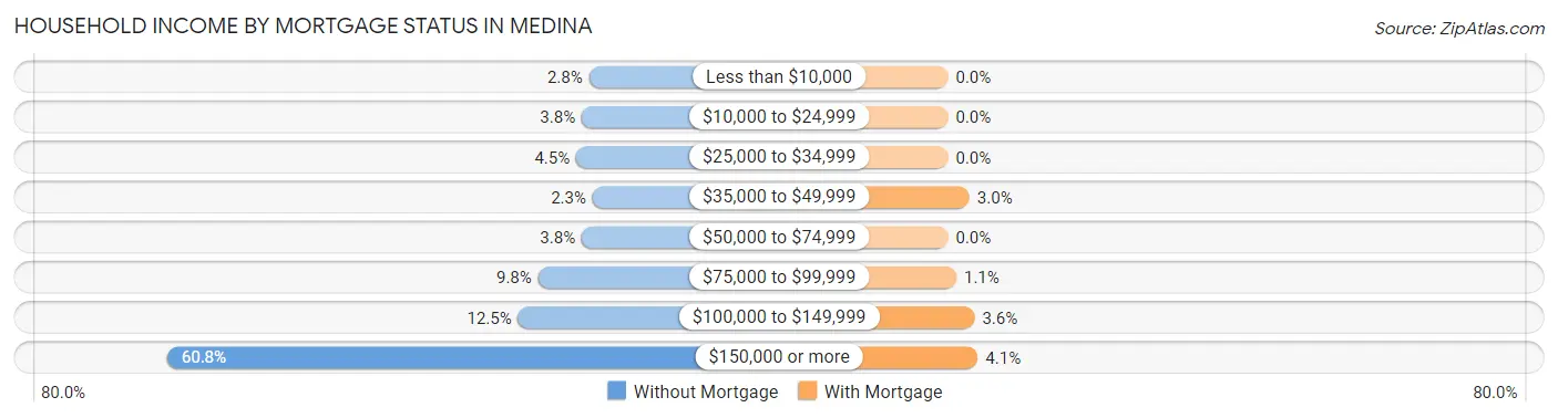Household Income by Mortgage Status in Medina