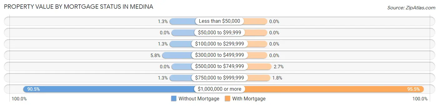 Property Value by Mortgage Status in Medina