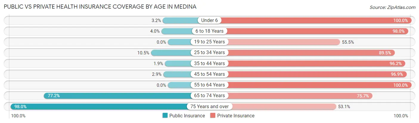 Public vs Private Health Insurance Coverage by Age in Medina