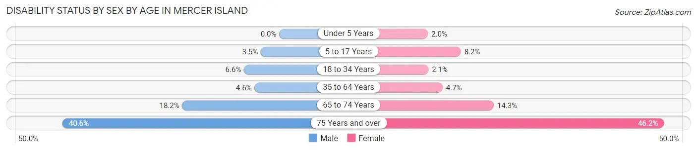 Disability Status by Sex by Age in Mercer Island