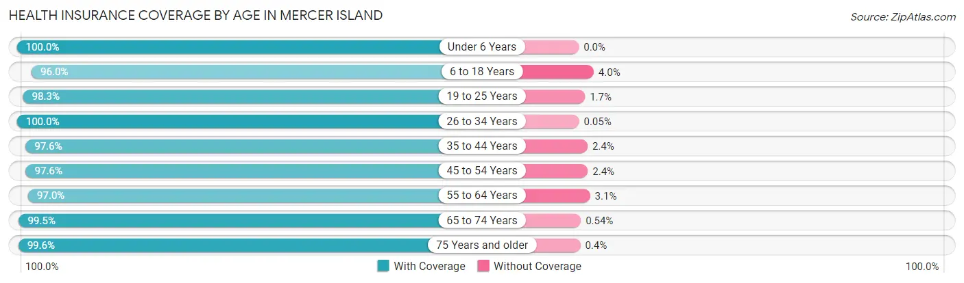 Health Insurance Coverage by Age in Mercer Island