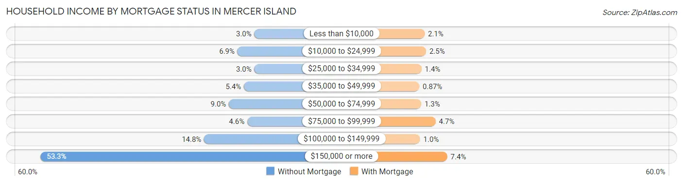 Household Income by Mortgage Status in Mercer Island