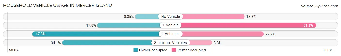 Household Vehicle Usage in Mercer Island