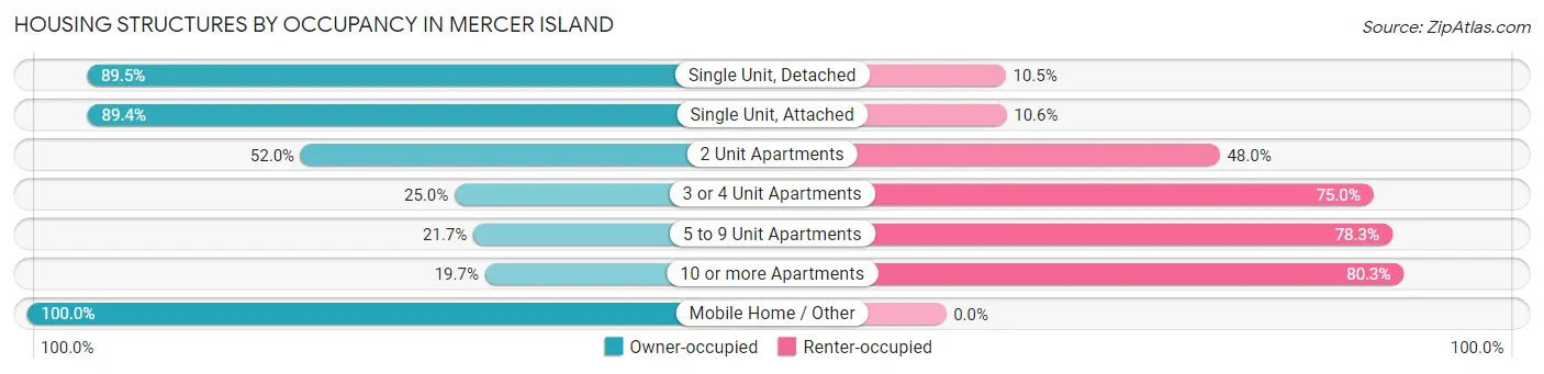 Housing Structures by Occupancy in Mercer Island