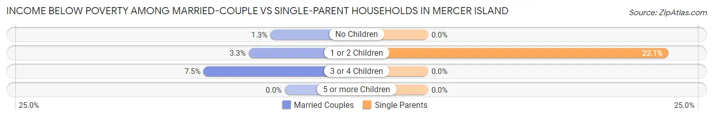 Income Below Poverty Among Married-Couple vs Single-Parent Households in Mercer Island