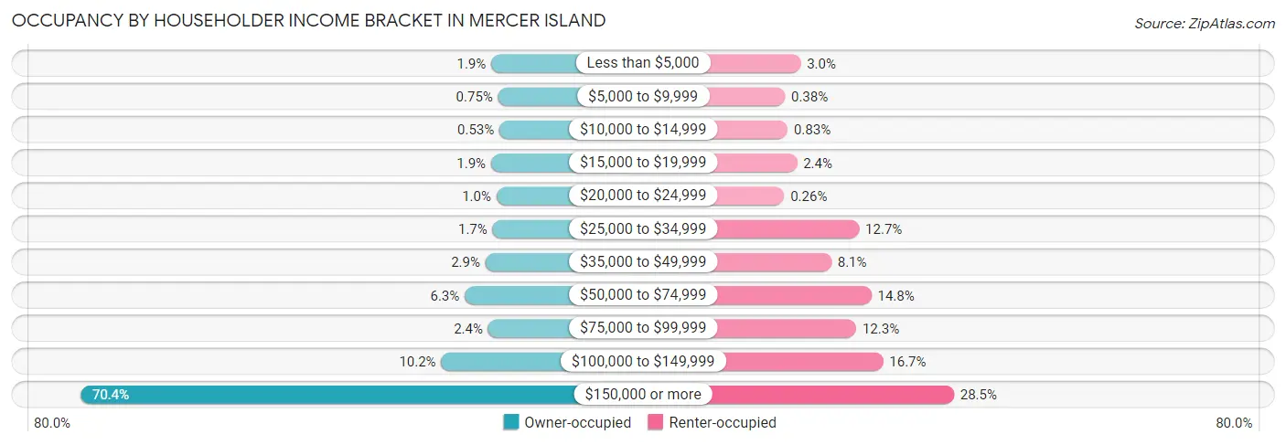 Occupancy by Householder Income Bracket in Mercer Island