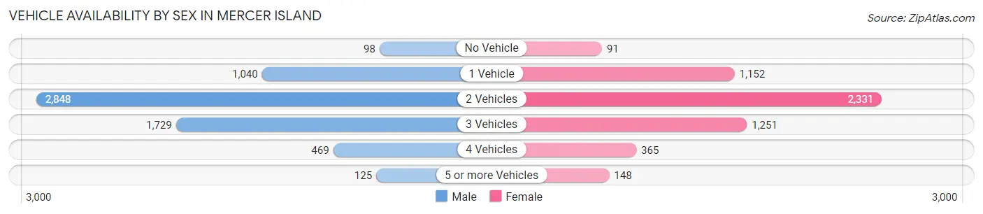 Vehicle Availability by Sex in Mercer Island