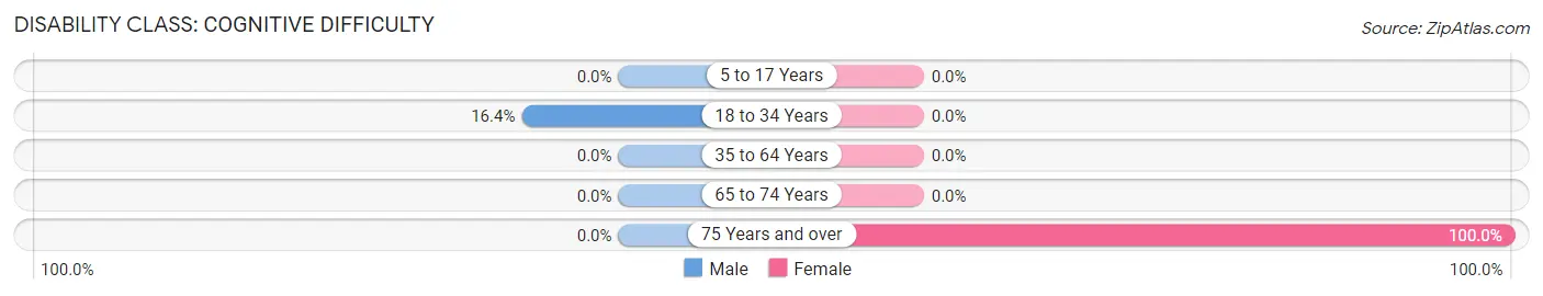 Disability in Mesa: <span>Cognitive Difficulty</span>