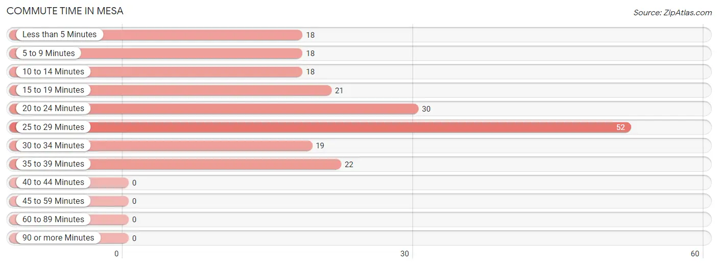 Commute Time in Mesa