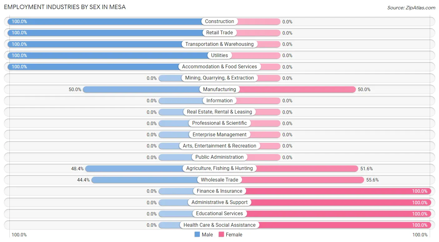 Employment Industries by Sex in Mesa