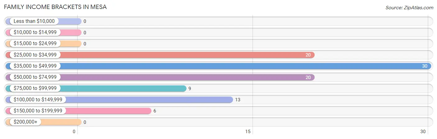 Family Income Brackets in Mesa