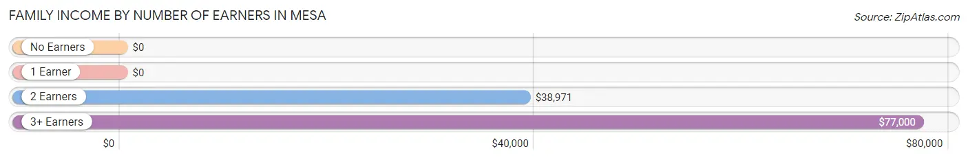 Family Income by Number of Earners in Mesa