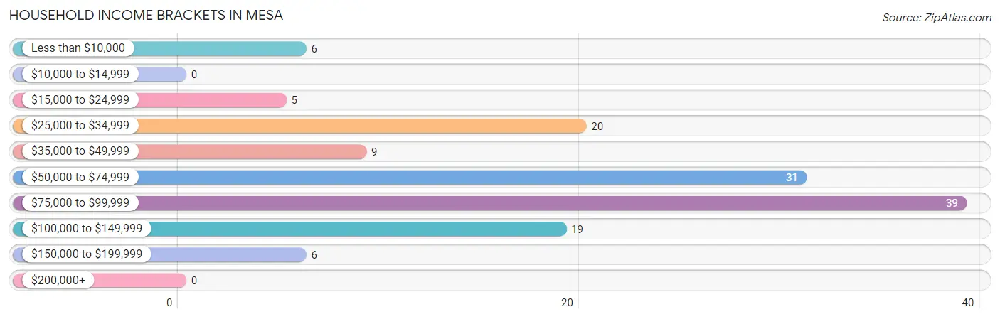 Household Income Brackets in Mesa