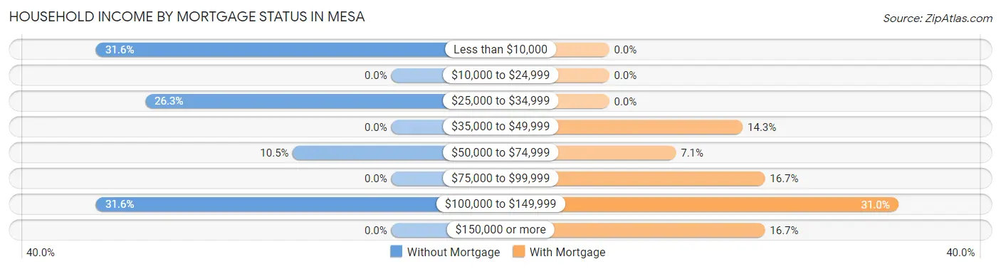 Household Income by Mortgage Status in Mesa